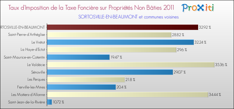 Taux d'imposition de la taxe foncière sur les immeubles et terrains non batis 2011 pour SORTOSVILLE-EN-BEAUMONT et les communes proches Comparaison des taux d'imposition de la taxe foncière sur les immeubles et terrains non batis 2011 pour SORTOSVILLE-EN-BEAUMONT et les communes voisines