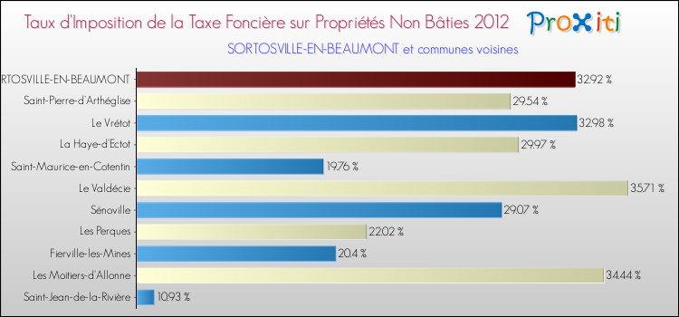 Taux d'imposition de la taxe foncière sur les immeubles et terrains non batis 2012 pour SORTOSVILLE-EN-BEAUMONT et les communes proches Comparaison des taux d'imposition de la taxe foncière sur les immeubles et terrains non batis 2012 pour SORTOSVILLE-EN-BEAUMONT et les communes voisines