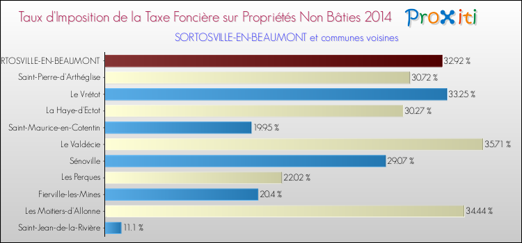 Taux d'imposition de la taxe foncière sur les immeubles et terrains non batis 2014 pour SORTOSVILLE-EN-BEAUMONT et les communes proches Comparaison des taux d'imposition de la taxe foncière sur les immeubles et terrains non batis 2014 pour SORTOSVILLE-EN-BEAUMONT et les communes voisines