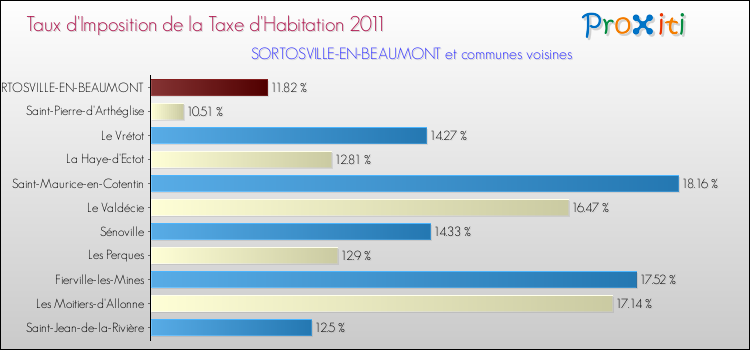 Taux d'imposition de la taxe d'habitation 2011 pour SORTOSVILLE-EN-BEAUMONT et les communes proches Comparaison des taux d'imposition de la taxe d'habitation 2011 pour SORTOSVILLE-EN-BEAUMONT et les communes voisines