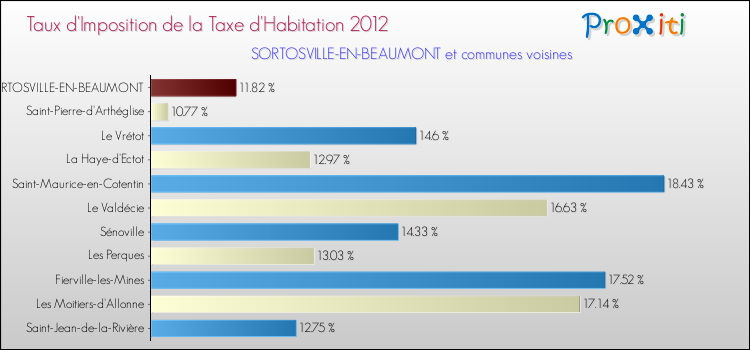 Taux d'imposition de la taxe d'habitation 2012 pour SORTOSVILLE-EN-BEAUMONT et les communes proches Comparaison des taux d'imposition de la taxe d'habitation 2012 pour SORTOSVILLE-EN-BEAUMONT et les communes voisines