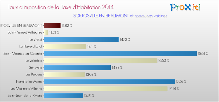 Taux d'imposition de la taxe d'habitation 2014 pour SORTOSVILLE-EN-BEAUMONT et les communes proches Comparaison des taux d'imposition de la taxe d'habitation 2014 pour SORTOSVILLE-EN-BEAUMONT et les communes voisines