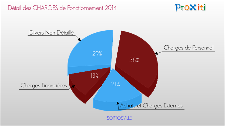 Décomposition des Charges de Fonctionnement 2014 de la commune de SORTOSVILLE Charges de Fonctionnement 2014 pour la commune de SORTOSVILLE