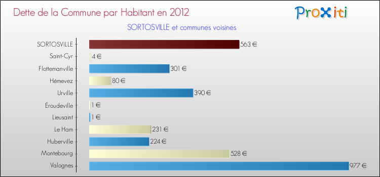 Dette par habitant de la commune en 2012 pour SORTOSVILLE et les communes proches Comparaison de la dette par habitant de la commune en 2012 pour SORTOSVILLE et les communes voisines