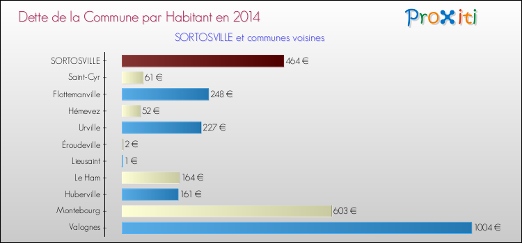 Dette par habitant de la commune en 2014 pour SORTOSVILLE et les communes proches Comparaison de la dette par habitant de la commune en 2014 pour SORTOSVILLE et les communes voisines