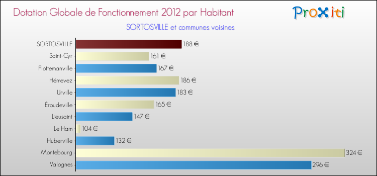 Montant des dotations globales de fonctionnement DGF par Habitant pour SORTOSVILLE et les communes proches Comparaison des des dotations globales de fonctionnement DGF par habitant pour SORTOSVILLE et les communes voisines
