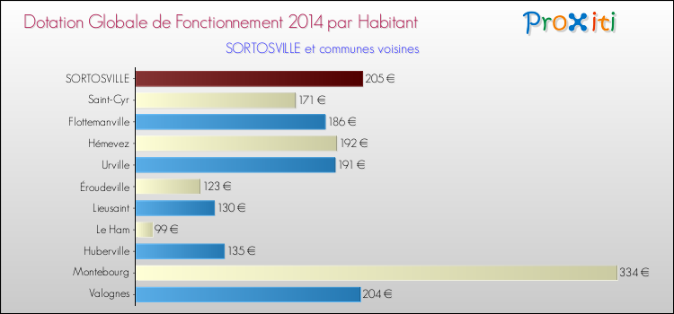 Montant des dotations globales de fonctionnement DGF par Habitant pour SORTOSVILLE et les communes proches en 2014. Comparaison des des dotations globales de fonctionnement DGF par habitant pour SORTOSVILLE et les communes voisines en 2014.