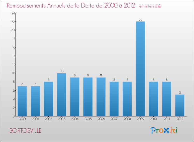 Evolution de l'annuité de la dette pour la commune de SORTOSVILLE de 2000 à 2012 Annuités de la dette pour SORTOSVILLE de 2000 à 2012