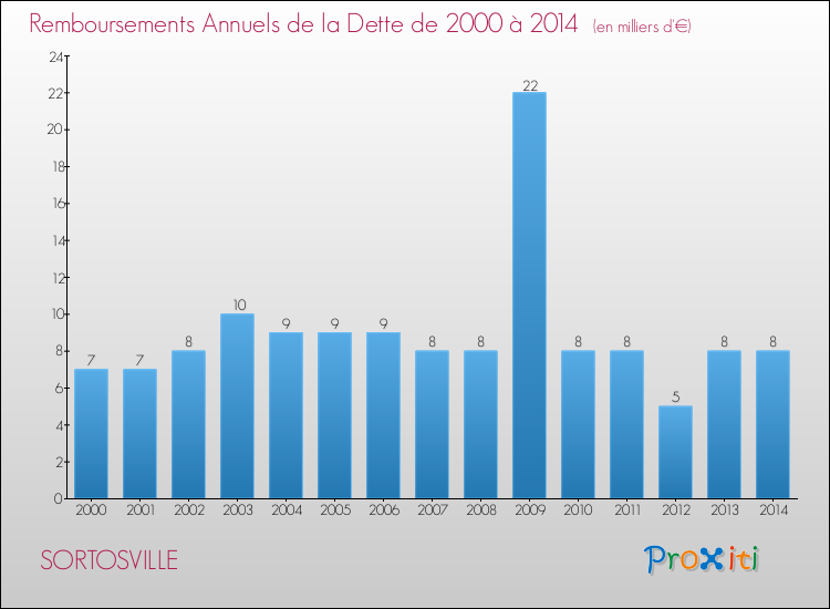 Evolution de l'annuité de la dette pour la commune de SORTOSVILLE de 2000 à 2014 Annuités de la dette pour SORTOSVILLE de 2000 à 2014