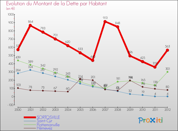 Evolution de la dette par habitant pour la commune de SORTOSVILLE et les communes proches de 2000 à 2012 Comparaison de la dette par habitant pour SORTOSVILLE et les communes voisines de 2000 à 2012