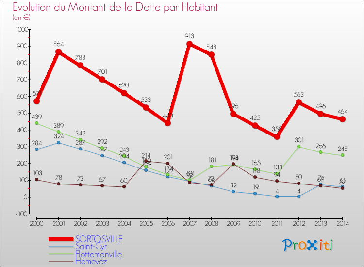 Evolution de la dette par habitant pour la commune de SORTOSVILLE et les communes proches de 2000 à 2014 Comparaison de la dette par habitant pour SORTOSVILLE et les communes voisines de 2000 à 2014