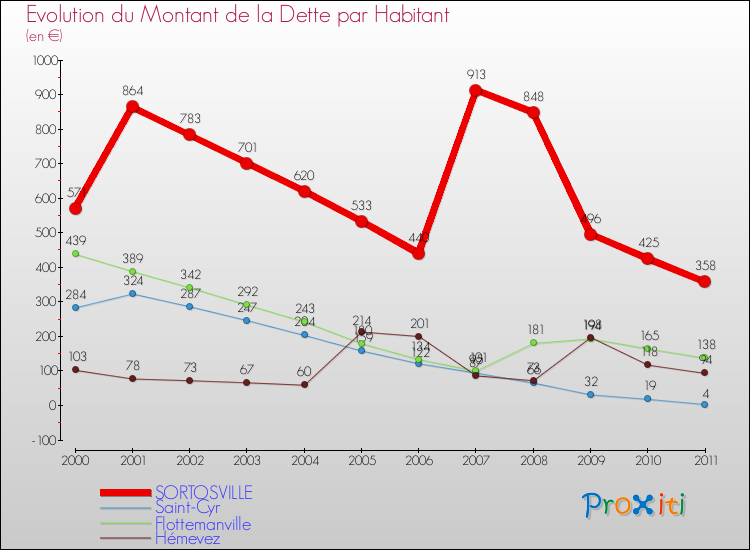 Evolution de la dette par habitant pour la commune de SORTOSVILLE et les communes proches Comparaison de la dette par habitant pour SORTOSVILLE et les communes voisines