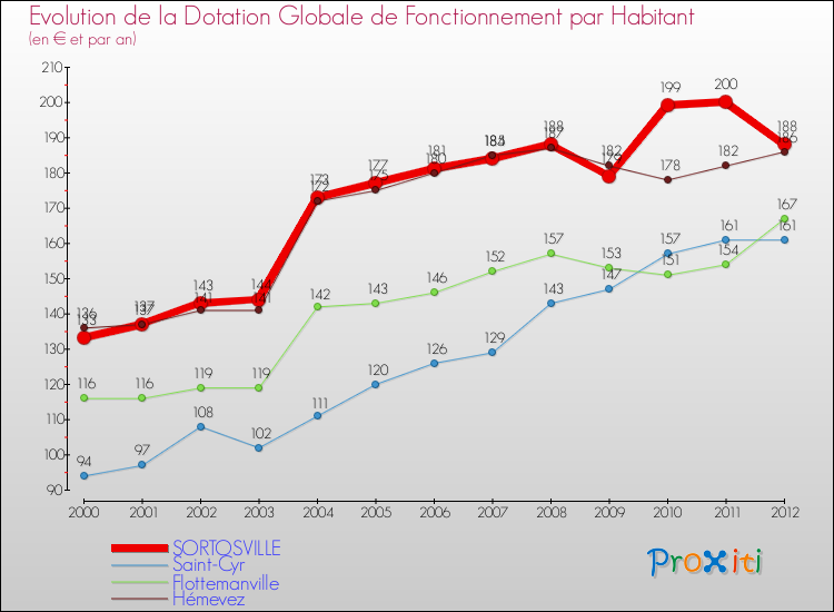 Evolution et montant de la dotation globale de fonctionnement par Habitant pour SORTOSVILLE et les communes proches Comparaison des dotations globales de fonctionnement par habitant pour SORTOSVILLE et les communes voisines