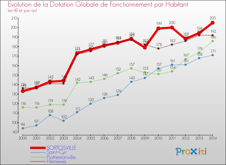Evolution et montant de la dotation globale de fonctionnement par Habitant pour SORTOSVILLE et les communes proches de 2000 à 2014. Comparaison des dotations globales de fonctionnement par habitant pour SORTOSVILLE et les communes voisines de 2000 à 2014.