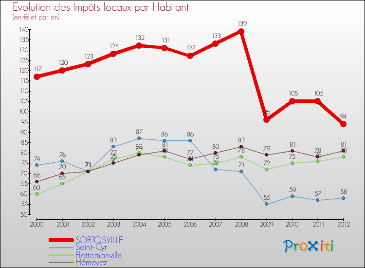 Evolution et montant des impôts locaux par Habitant pour SORTOSVILLE et les communes proches Comparaison des impôts locaux par habitant pour SORTOSVILLE et les communes voisines
