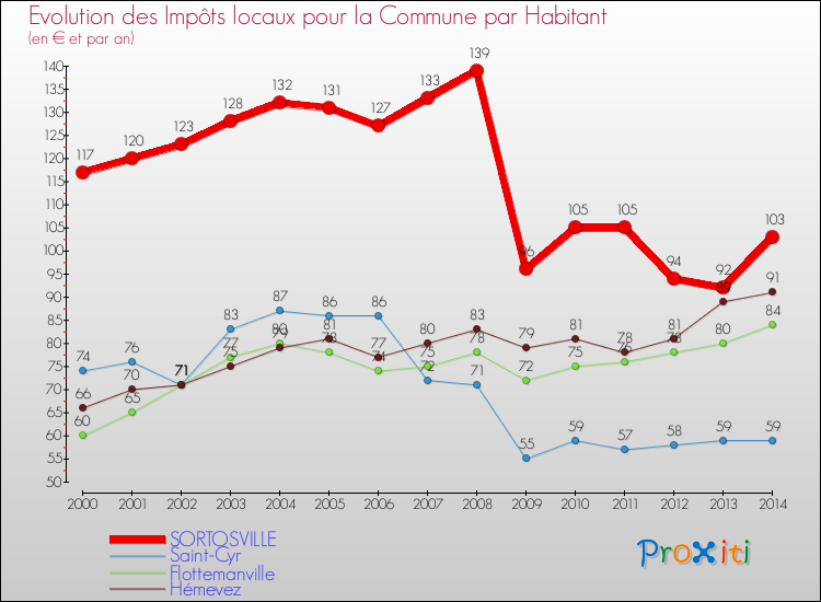 Evolution et montant des impôts locaux par Habitant pour SORTOSVILLE et les communes proches de 2000 à 2014 Comparaison des impôts locaux par habitant pour SORTOSVILLE et les communes voisines de 2000 à 2014