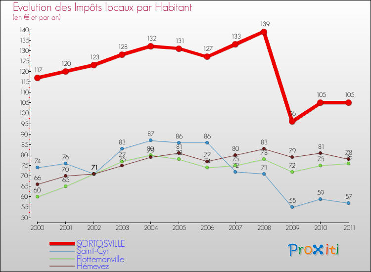 Evolution et montant des impôts locaux par Habitant pour SORTOSVILLE et les communes proches Comparaison des impôts locaux par habitant pour SORTOSVILLE et les communes voisines