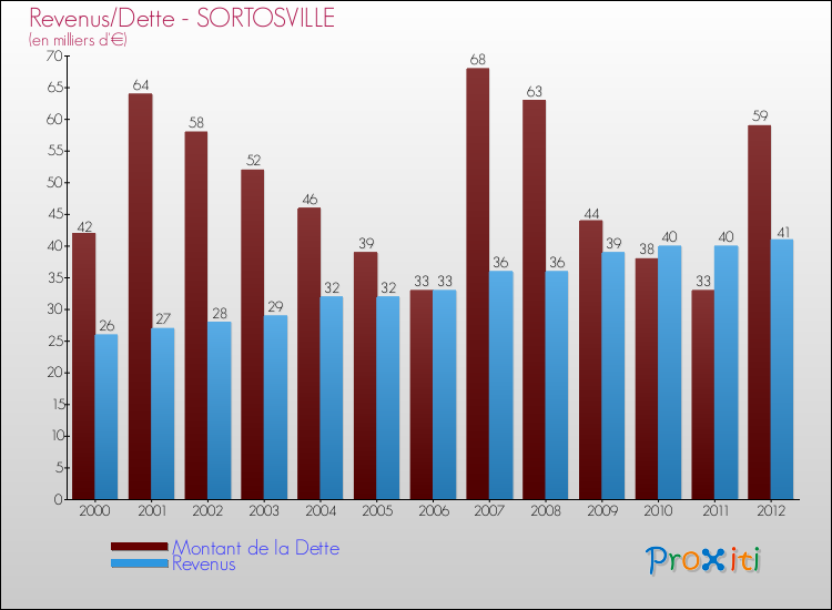 Evolution comparée de la dette et des revenus pour la commune de SORTOSVILLE de 2000 à 2012 Comparaison de la dette et des revenus pour SORTOSVILLE de 2000 à 2012