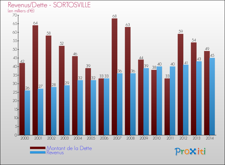 Evolution comparée de la dette et des revenus pour la commune de SORTOSVILLE de 2000 à 2014 Comparaison de la dette et des revenus pour SORTOSVILLE de 2000 à 2014