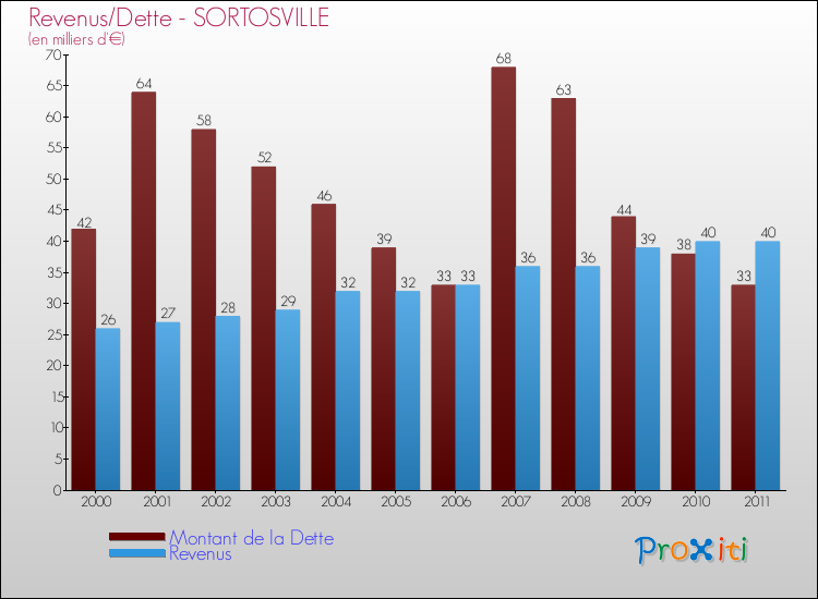 Evolution comparée de la dette et des revenus pour la commune de SORTOSVILLE de 2000 à 2011 Comparaison de la dette et des revenus pour SORTOSVILLE de 2000 à 2011