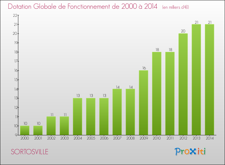 Evolution du montant de la Dotation Globale de Fonctionnement pour la commune de SORTOSVILLE de 2000 à 2014 Evolution du montant de la Dotation Globale de Fonctionnement pour SORTOSVILLE de 2000 à 2014