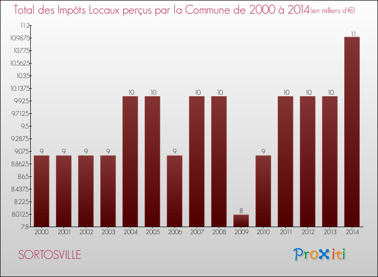 Evolution des Impôts Locaux pour la commune de SORTOSVILLE de 2000 à 2014 Evolution des Impôts Locaux pour SORTOSVILLE de 2000 à 2014