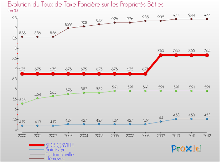 Evolution du taux de la taxe foncière sur le bati pour SORTOSVILLE et les communes proches de 2000 à 2012 Comparaison des taux de taxe foncière sur le bati pour SORTOSVILLE et les communes voisines de 2000 à 2012