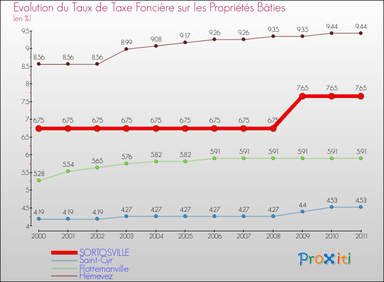 Evolution du taux de la taxe foncière sur le bati pour SORTOSVILLE et les communes proches Comparaison des taux de taxe foncière sur le bati pour SORTOSVILLE et les communes voisines
