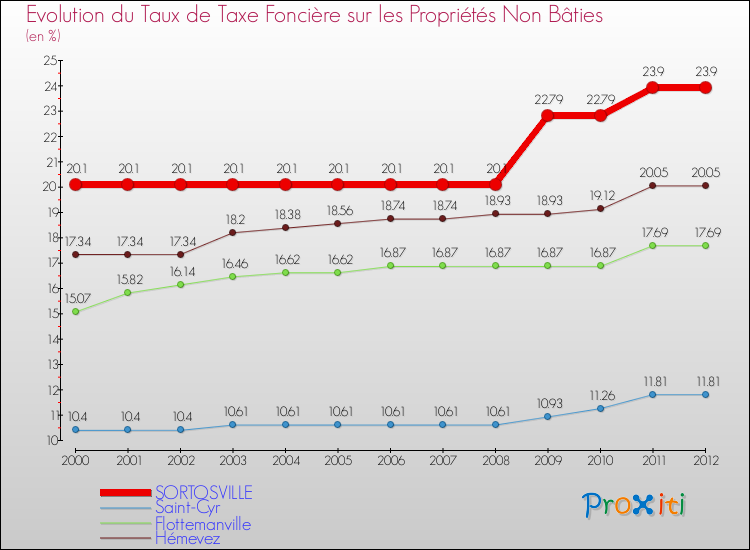 Evolution du taux de la taxe foncière sur les immeubles et terrains non batis pour SORTOSVILLE et les communes proches de 2000 à 2012 Comparaison des taux de la taxe foncière sur les immeubles et terrains non batis pour SORTOSVILLE et les communes voisines de 2000 à 2012