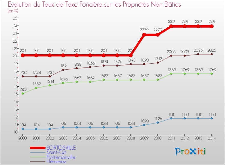 Evolution du taux de la taxe foncière sur les immeubles et terrains non batis pour SORTOSVILLE et les communes proches de 2000 à 2014 Comparaison des taux de la taxe foncière sur les immeubles et terrains non batis pour SORTOSVILLE et les communes voisines de 2000 à 2014