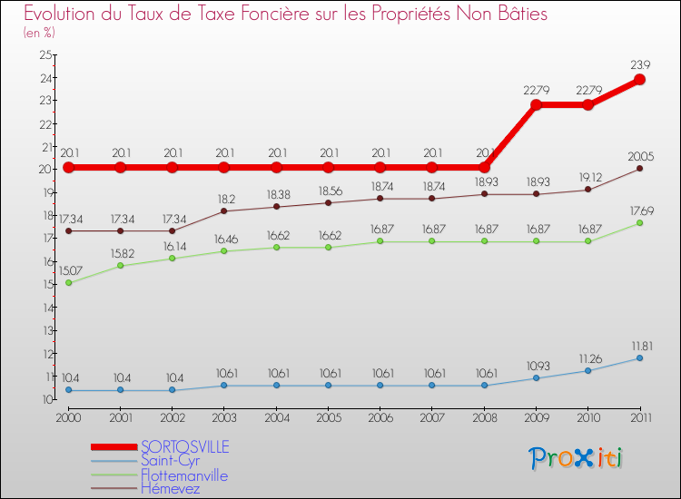Evolution du taux de la taxe foncière sur les immeubles et terrains non batis pour SORTOSVILLE et les communes proches Comparaison des taux de la taxe foncière sur les immeubles et terrains non batis pour SORTOSVILLE et les communes voisines