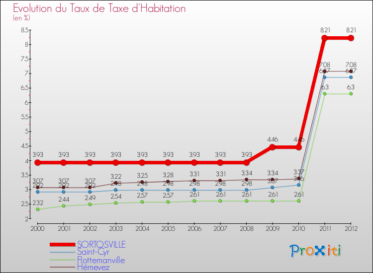 Evolution du taux de la taxe d'habitation pour SORTOSVILLE et les communes proches Comparaison des taux de la taxe d'habitation pour SORTOSVILLE et les communes voisines
