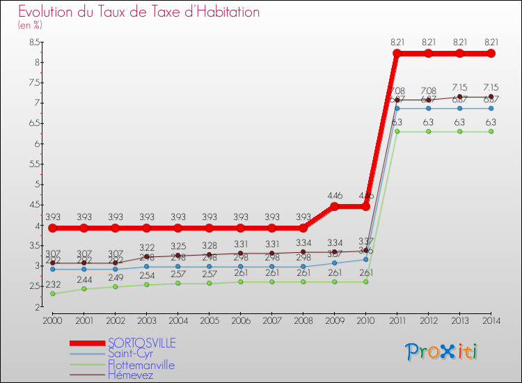 Evolution du taux de la taxe d'habitation pour SORTOSVILLE et les communes proches de 2000 à 2014 Comparaison des taux de la taxe d'habitation pour SORTOSVILLE et les communes voisines de 2000 à 2014