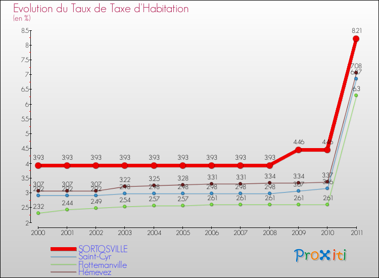 Evolution du taux de la taxe d'habitation pour SORTOSVILLE et les communes proches Comparaison des taux de la taxe d'habitation pour SORTOSVILLE et les communes voisines