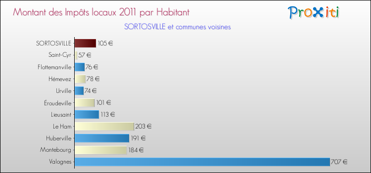 Montant des impôts locaux par Habitant pour SORTOSVILLE et les communes proches Comparaison des impôts locaux par habitant pour SORTOSVILLE et les communes voisines