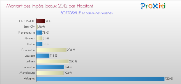 Montant des impôts locaux par Habitant pour SORTOSVILLE et les communes proches Comparaison des impôts locaux par habitant pour SORTOSVILLE et les communes voisines