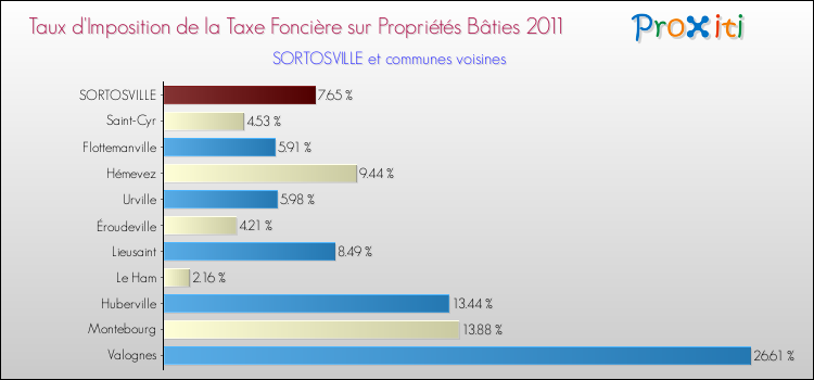 Taux d'imposition de la taxe foncière sur le bati 2011 pour SORTOSVILLE et les communes proches Comparaison des taux d'imposition de la taxe foncière sur le bati 2011 pour SORTOSVILLE et les communes voisines