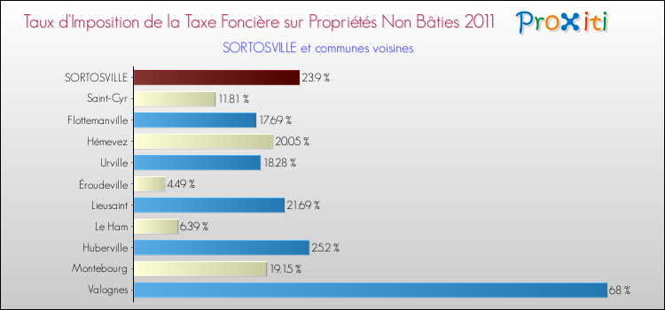 Taux d'imposition de la taxe foncière sur les immeubles et terrains non batis 2011 pour SORTOSVILLE et les communes proches Comparaison des taux d'imposition de la taxe foncière sur les immeubles et terrains non batis 2011 pour SORTOSVILLE et les communes voisines