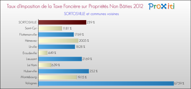 Taux d'imposition de la taxe foncière sur les immeubles et terrains non batis 2012 pour SORTOSVILLE et les communes proches Comparaison des taux d'imposition de la taxe foncière sur les immeubles et terrains non batis 2012 pour SORTOSVILLE et les communes voisines