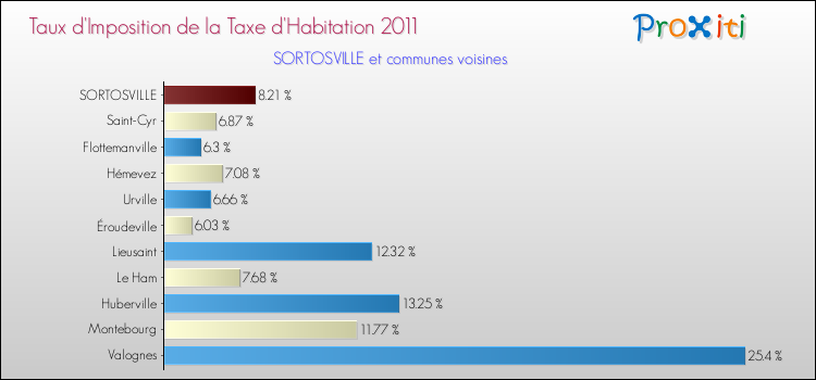 Taux d'imposition de la taxe d'habitation 2011 pour SORTOSVILLE et les communes proches Comparaison des taux d'imposition de la taxe d'habitation 2011 pour SORTOSVILLE et les communes voisines
