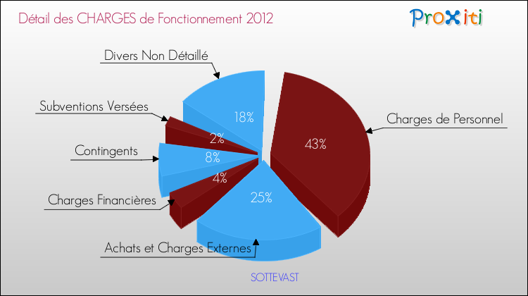 Décomposition des Charges de Fonctionnement 2012 de la commune de SOTTEVAST Charges de Fonctionnement 2012 pour la commune de SOTTEVAST