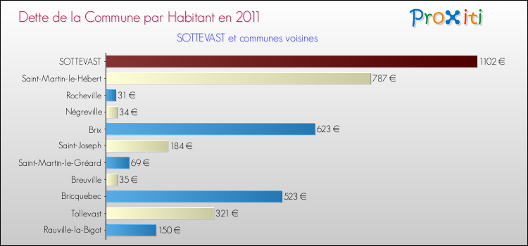 Dette par habitant de la commune en 2011 pour SOTTEVAST et les communes proches Comparaison de la dette par habitant de la commune en 2011 pour SOTTEVAST et les communes voisines