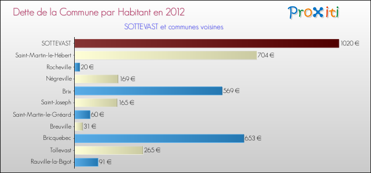 Dette par habitant de la commune en 2012 pour SOTTEVAST et les communes proches Comparaison de la dette par habitant de la commune en 2012 pour SOTTEVAST et les communes voisines