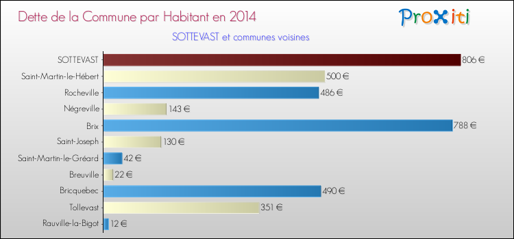 Dette par habitant de la commune en 2014 pour SOTTEVAST et les communes proches Comparaison de la dette par habitant de la commune en 2014 pour SOTTEVAST et les communes voisines