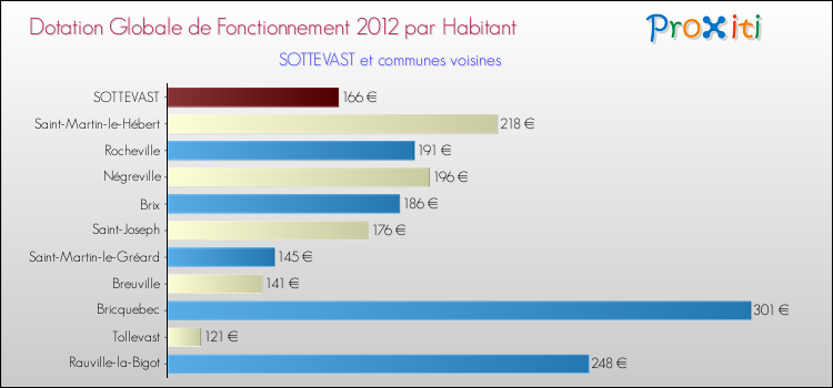 Montant des dotations globales de fonctionnement DGF par Habitant pour SOTTEVAST et les communes proches Comparaison des des dotations globales de fonctionnement DGF par habitant pour SOTTEVAST et les communes voisines