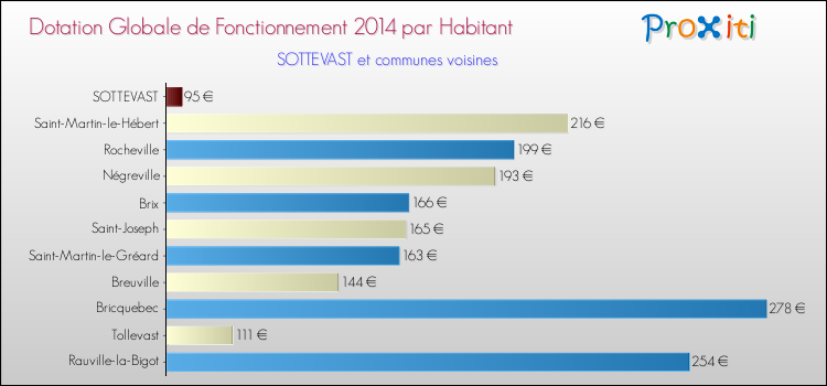 Montant des dotations globales de fonctionnement DGF par Habitant pour SOTTEVAST et les communes proches en 2014. Comparaison des des dotations globales de fonctionnement DGF par habitant pour SOTTEVAST et les communes voisines en 2014.