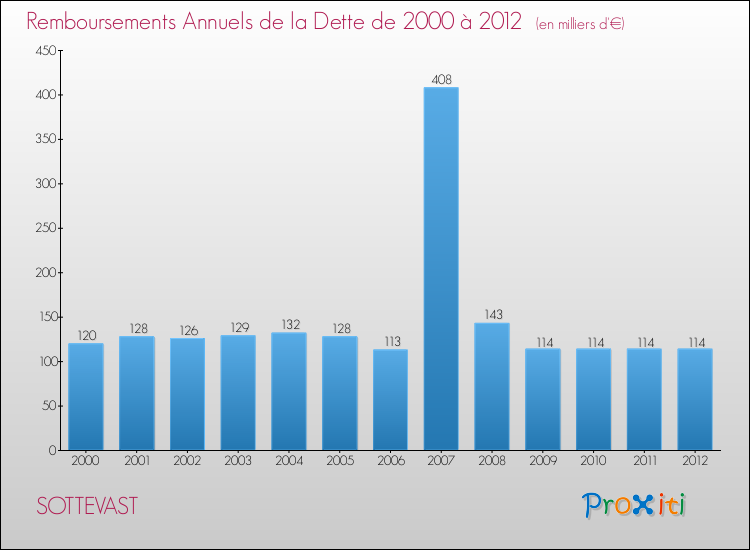 Evolution de l'annuité de la dette pour la commune de SOTTEVAST de 2000 à 2012 Annuités de la dette pour SOTTEVAST de 2000 à 2012