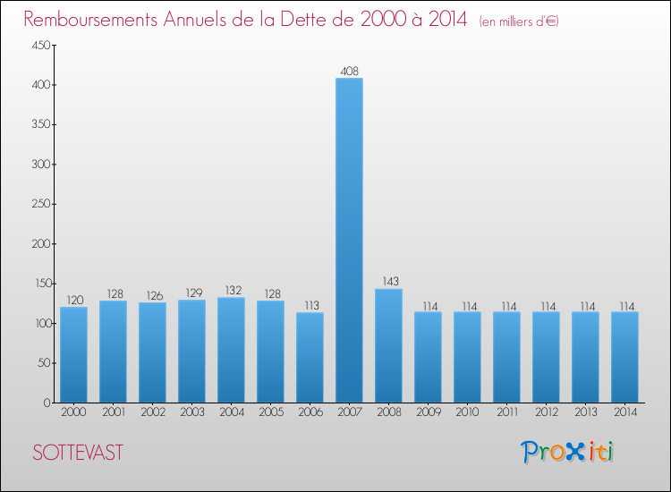 Evolution de l'annuité de la dette pour la commune de SOTTEVAST de 2000 à 2014 Annuités de la dette pour SOTTEVAST de 2000 à 2014