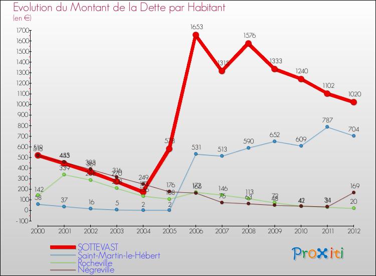 Evolution de la dette par habitant pour la commune de SOTTEVAST et les communes proches de 2000 à 2012 Comparaison de la dette par habitant pour SOTTEVAST et les communes voisines de 2000 à 2012