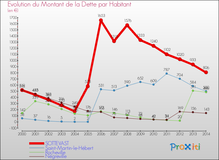 Evolution de la dette par habitant pour la commune de SOTTEVAST et les communes proches de 2000 à 2014 Comparaison de la dette par habitant pour SOTTEVAST et les communes voisines de 2000 à 2014